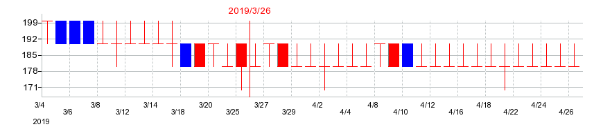 2019年のミライノベートの配当落ち日前後の株価チャート