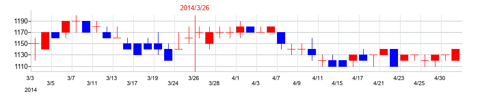 2014年のアツギの配当落ち日前後の株価チャート