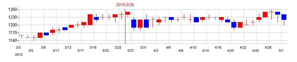 2015年のアツギの配当落ち日前後の株価チャート
