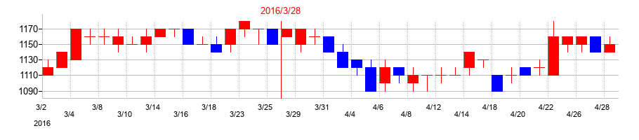 2016年のアツギの配当落ち日前後の株価チャート