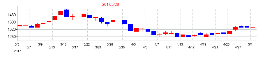 2017年のアツギの配当落ち日前後の株価チャート