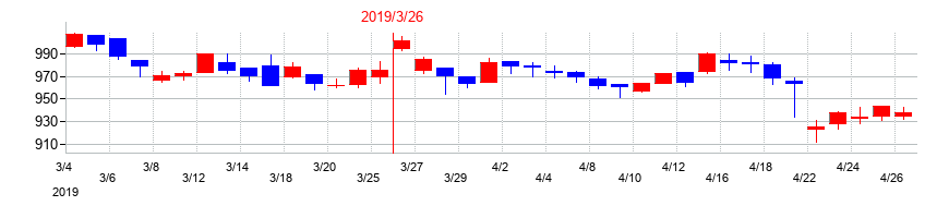 2019年のアツギの配当落ち日前後の株価チャート