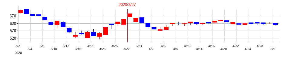 2020年のアツギの配当落ち日前後の株価チャート
