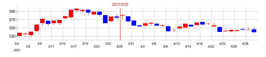 2021年のアツギの配当落ち日前後の株価チャート
