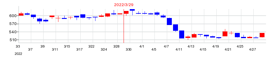 2022年のアツギの配当落ち日前後の株価チャート
