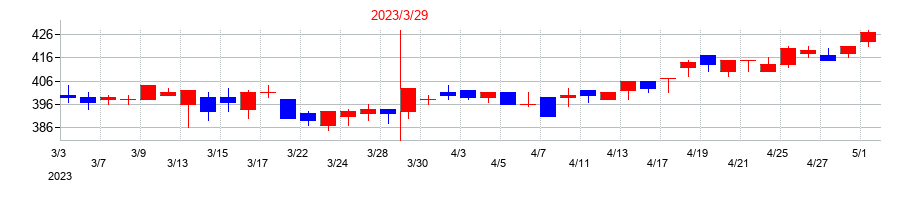 2023年のアツギの配当落ち日前後の株価チャート