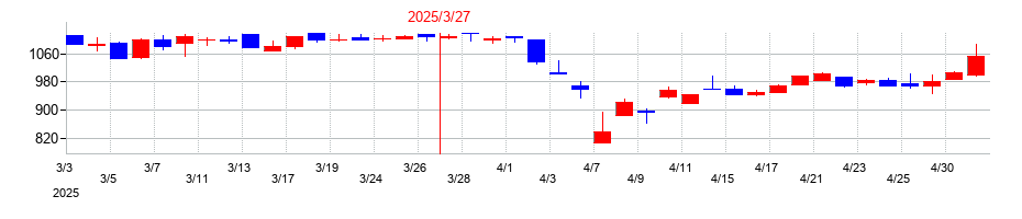 2025年のアツギの配当落ち日前後の株価チャート