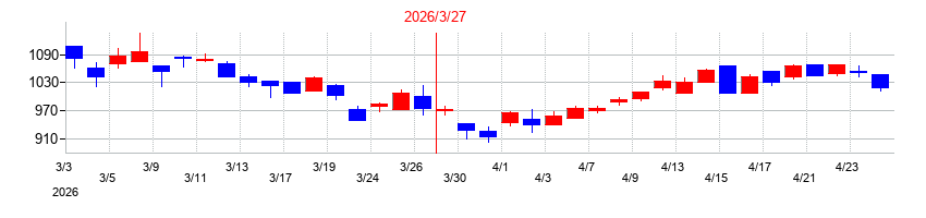 2026年のアツギの配当落ち日前後の株価チャート