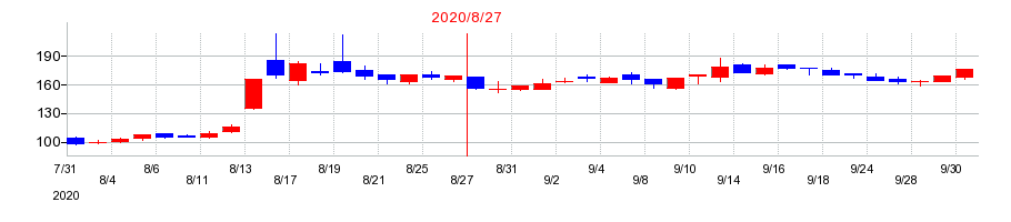 2020年のアクサスホールディングスの配当落ち日前後の株価チャート