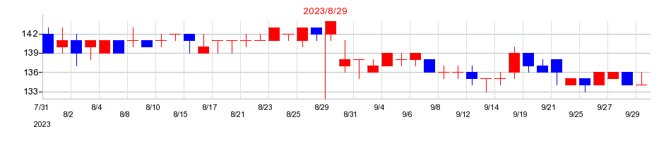 2023年のアクサスホールディングスの配当落ち日前後の株価チャート