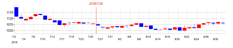 2018年のＪＭホールディングスの配当落ち日前後の株価チャート