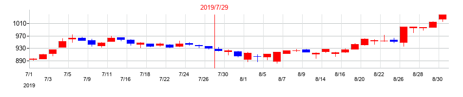 2019年のＪＭホールディングスの配当落ち日前後の株価チャート