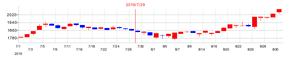 2019年のＪＭホールディングスの配当落ち日前後の株価チャート