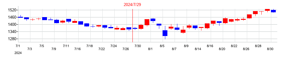 2024年のＪＭホールディングスの配当落ち日前後の株価チャート
