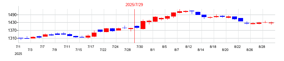 2025年のＪＭホールディングスの配当落ち日前後の株価チャート