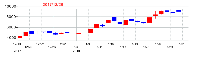 2017年の歯愛メディカルの配当落ち日前後の株価チャート