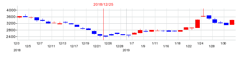 2018年の歯愛メディカルの配当落ち日前後の株価チャート
