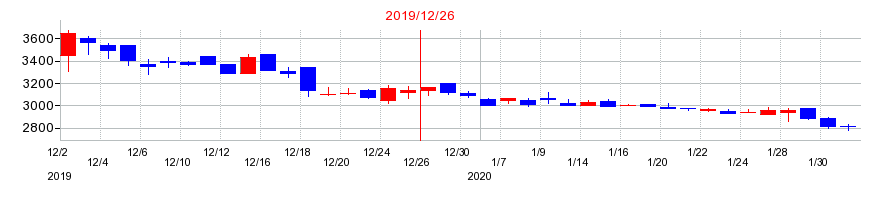 2019年の歯愛メディカルの配当落ち日前後の株価チャート