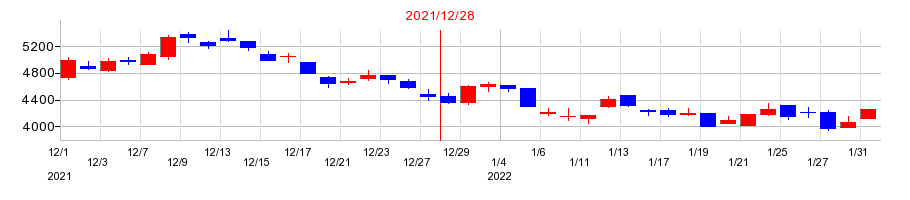 2021年の歯愛メディカルの配当落ち日前後の株価チャート