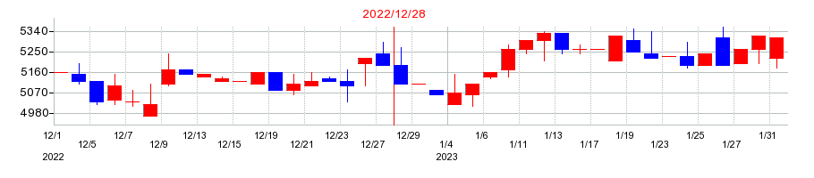 2022年の歯愛メディカルの配当落ち日前後の株価チャート