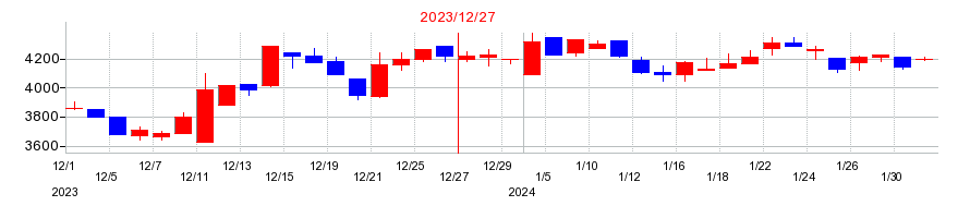 2023年の歯愛メディカルの配当落ち日前後の株価チャート