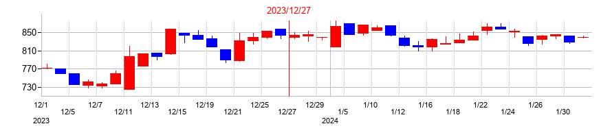 2023年の歯愛メディカルの配当落ち日前後の株価チャート