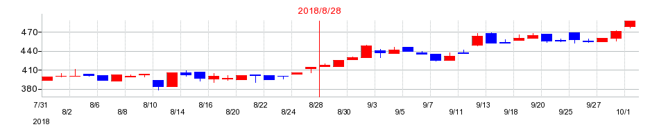 2018年の農業総合研究所の配当落ち日前後の株価チャート