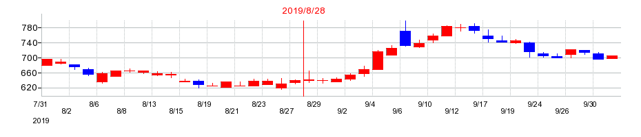 2019年の農業総合研究所の配当落ち日前後の株価チャート