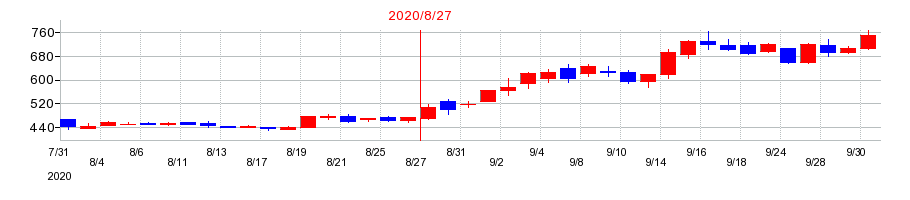 2020年の農業総合研究所の配当落ち日前後の株価チャート
