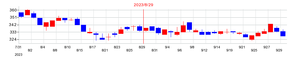 2023年の農業総合研究所の配当落ち日前後の株価チャート