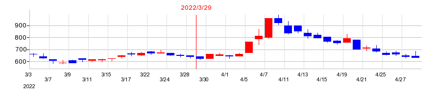 2022年のベガコーポレーションの配当落ち日前後の株価チャート