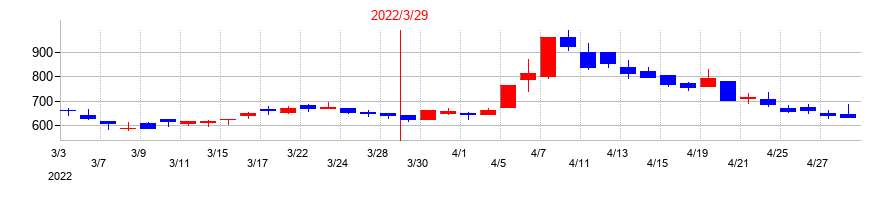 2022年のベガコーポレーションの配当落ち日前後の株価チャート
