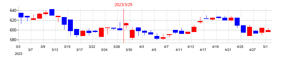 2023年のベガコーポレーションの配当落ち日前後の株価チャート