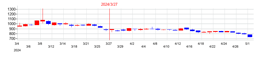 2024年のベガコーポレーションの配当落ち日前後の株価チャート