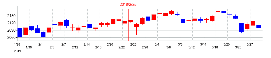 2019年のコメダホールディングスの配当落ち日前後の株価チャート