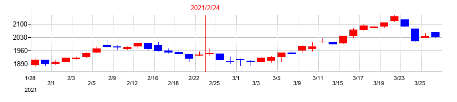 2021年のコメダホールディングスの配当落ち日前後の株価チャート