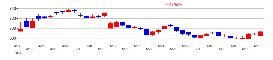 2017年のサツドラHDの配当落ち日前後の株価チャート