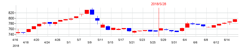 2018年のサツドラHDの配当落ち日前後の株価チャート