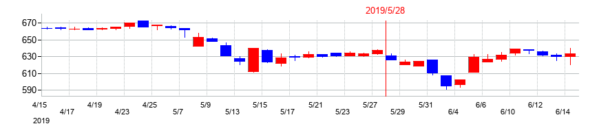 2019年のサツドラHDの配当落ち日前後の株価チャート