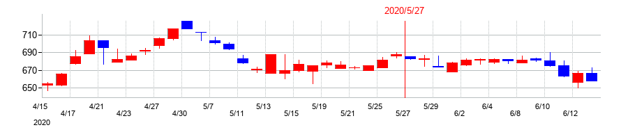 2020年のサツドラHDの配当落ち日前後の株価チャート