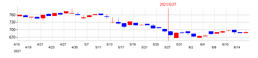2021年のサツドラHDの配当落ち日前後の株価チャート