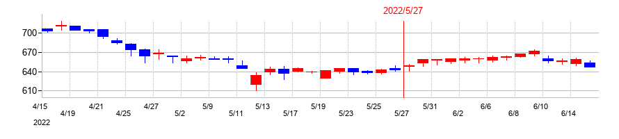 2022年のサツドラHDの配当落ち日前後の株価チャート