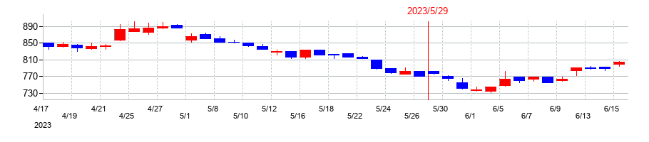 2023年のサツドラHDの配当落ち日前後の株価チャート