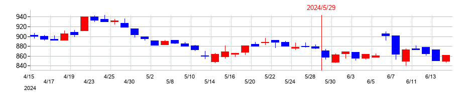 2024年のサツドラHDの配当落ち日前後の株価チャート
