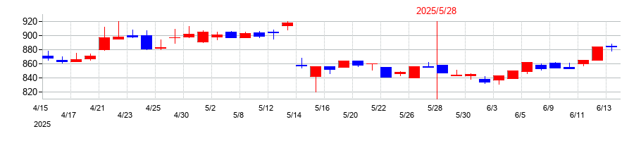 2025年のサツドラHDの配当落ち日前後の株価チャート