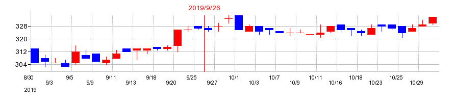 2019年の株式会社デファクトスタンダードの配当落ち日前後の株価チャート