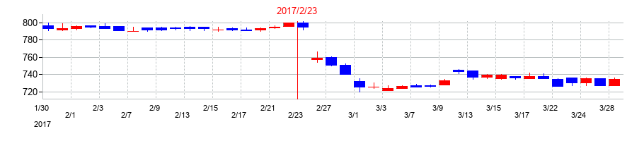 2017年のアレンザホールディングスの配当落ち日前後の株価チャート