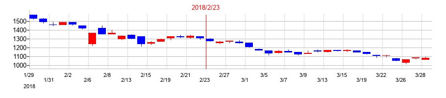 2018年のアレンザホールディングスの配当落ち日前後の株価チャート