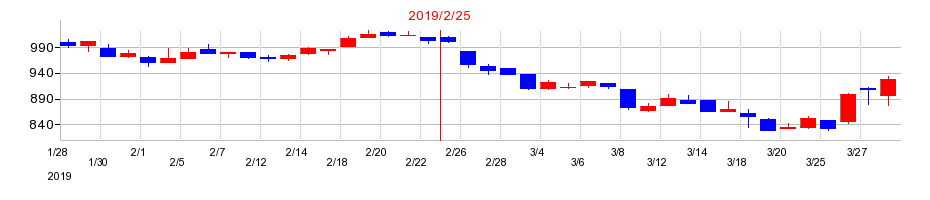 2019年のアレンザホールディングスの配当落ち日前後の株価チャート