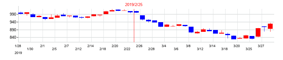 2019年のアレンザホールディングスの配当落ち日前後の株価チャート
